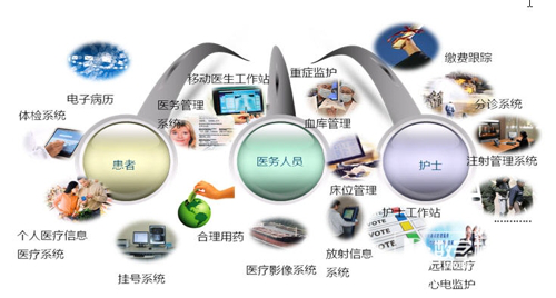 依靠移动医疗技术，才能牵住公立医院改革的牛鼻子!-智医疗网