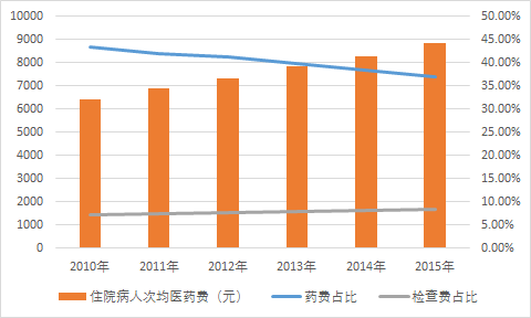 住院病人次均医药.png