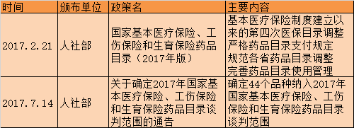 医保目录调整.png