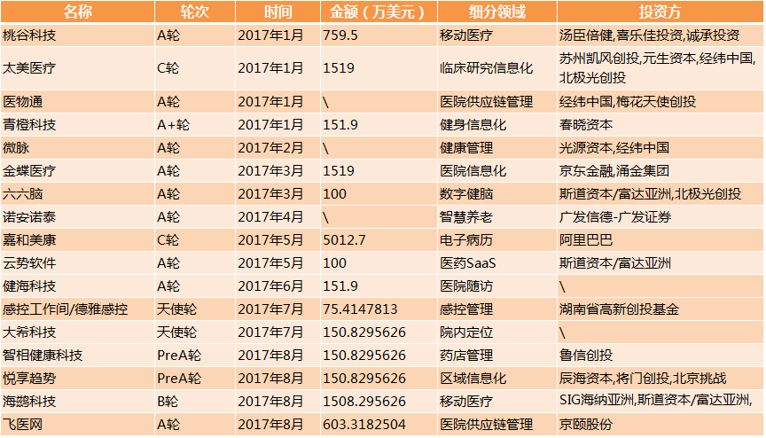 2017年医疗信息化趋势：寻找新的增长极-智医疗网