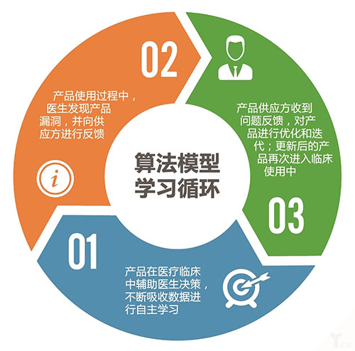AI辅助决策价值凸显 三大医疗业务闭环成型-智医疗网